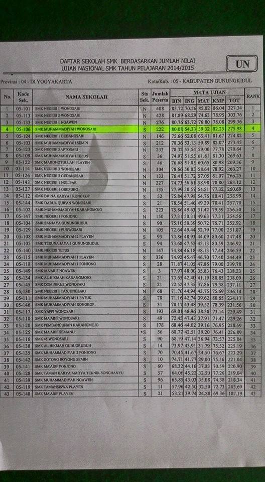 SMK Muhammadiyah Wonosari Peringkat Empat Negeri dan Swasta Gunungkidul 2015